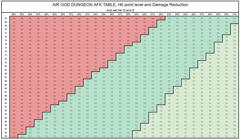 A quick guide to whether or not you can afk the Air Dungeon (red=no, green=t3, light green=t2)