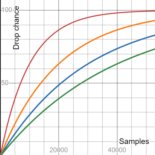 File:Visualized binomial drop rates.png