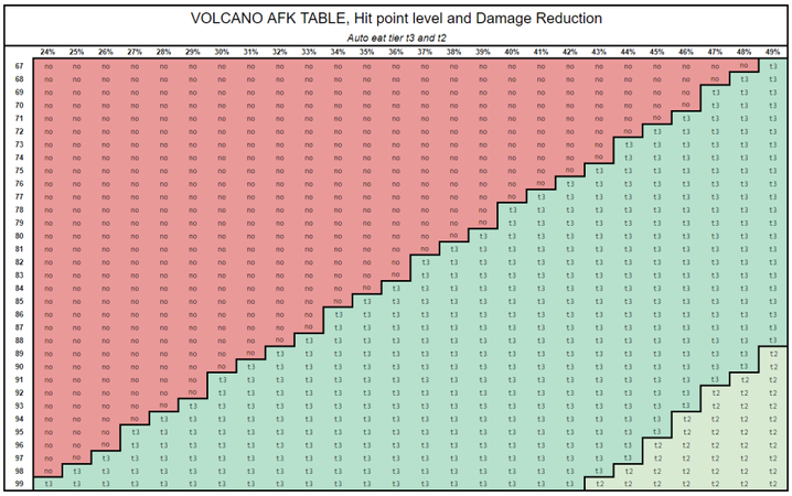 A quick guide to whether or not you can afk the volcanic cave (red=no, green=t3, light green=t2)